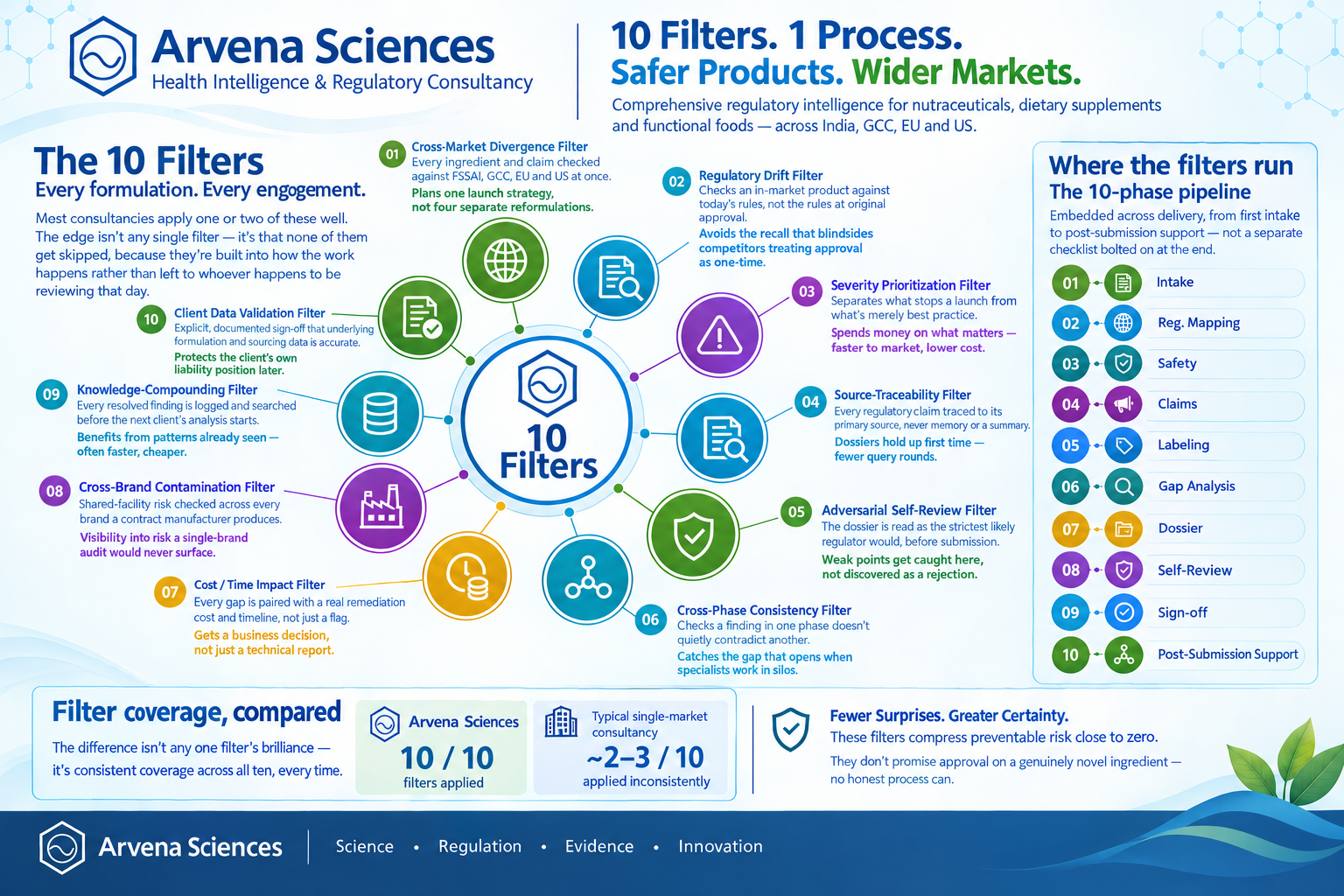 Arvena Sciences 10 Filters Process Infographic